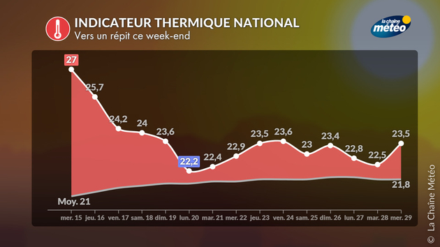 Fin de la canicule ce week-end, mais les températures resteront supérieures aux moyennes Actualités France