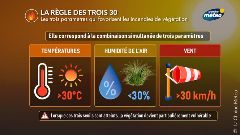 Risque incendie : connaissez-vous la règle des trois 30 ?