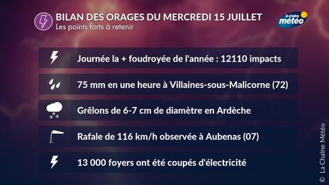 Violents orages hier : plus de 12 000 impacts de foudre, grêlons de 7 cm en Ardèche, 75 mm en une heure dans la Sarthe