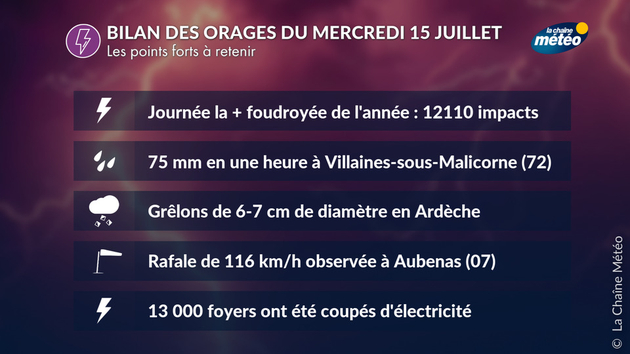 Bilan des violents orages de mercredi Actualités France