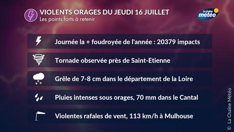 Violents orages hier : tornade et grêle de 8 cm près de Saint-Etienne, 113 km/h à Mulhouse, 70 mm dans le Cantal