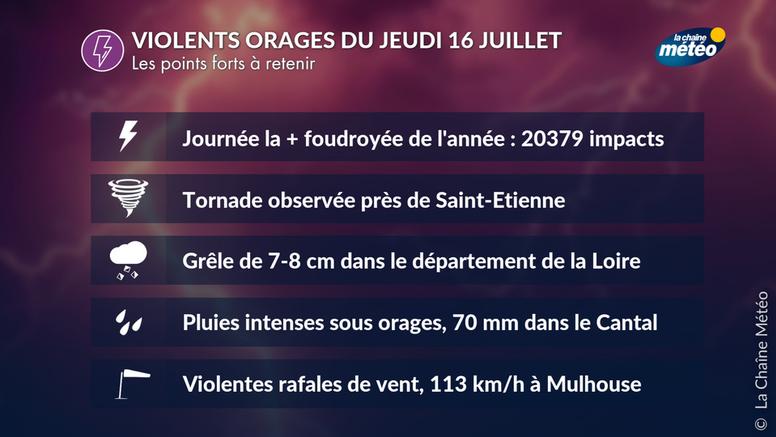 Violents orages hier : tornade et grêle de 8 cm près de Saint-Etienne, 113 km/h à Mulhouse, 70 mm dans le Cantal