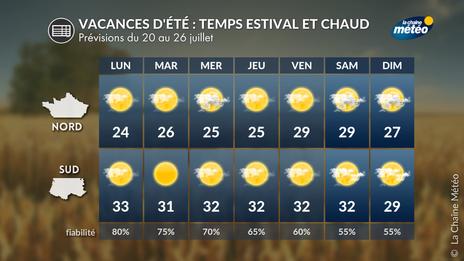 Vacances d'été 2026 : un temps estival et chaud pour profiter des vacances