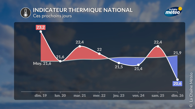 Indicateur thermique national Actualités France