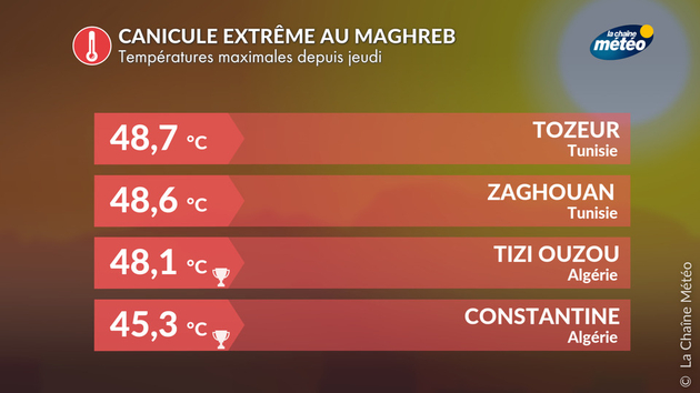 Canicule au Maghreb Actualités étranger