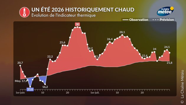 Un été 2026 historiquement chaud Actualités France