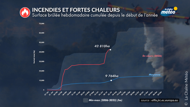 Surfaces brulées records depuis le début de l Actualités France