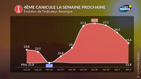 Vers une 4ème canicule la semaine prochaine : quels sont les points forts à retenir ?