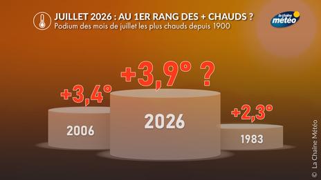 Juillet 2026 : vers un record historique de chaleur en France avec un excédent de température proche de +4°C