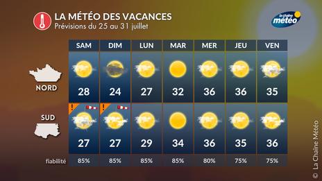 Météo semaine prochaine : très fortes chaleurs pour les vacanciers, surtout au sud