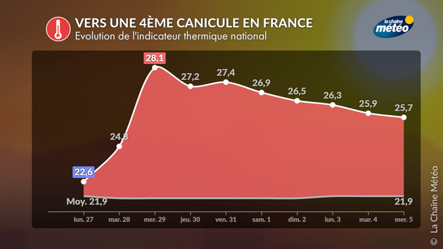 Nouvelle canicule Actualités France