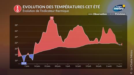 Pourquoi la vague de chaleur de cette semaine est très différente des précédentes ?