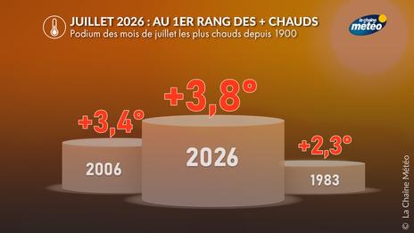 Juillet 2026 : le plus chaud observé en France depuis 1945