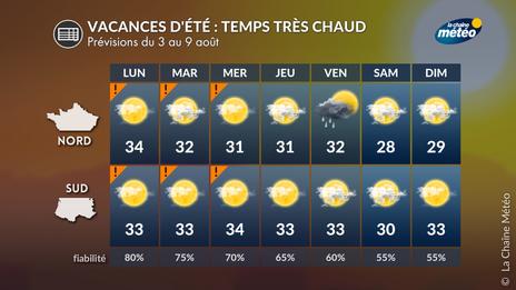 Vacances d'été 2026 : un début août très chaud pour les aoûtiens
