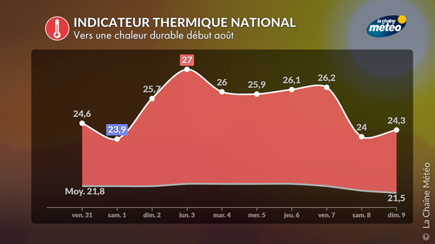 Vers une chaleur durable début août Actualités France