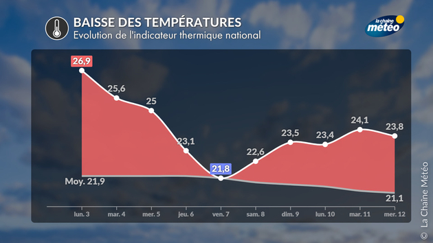 Indicateur thermique national Actualités France