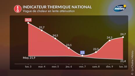 Vague de chaleur : bientôt la fin