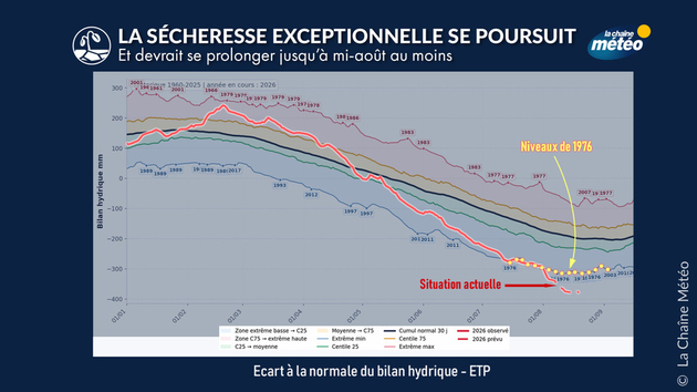 Une sécheresse historique, qui bat l Actualités France