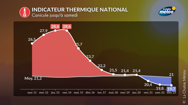 La canicule persistera jusqu Actualités France