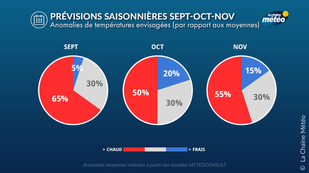 Prévisions Saisonnières