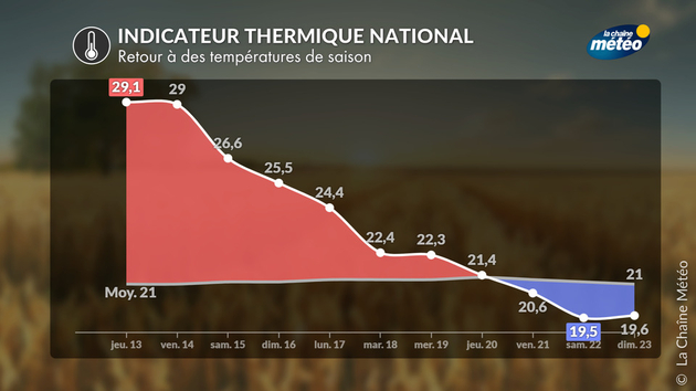 Baisse régulière des températures la semaine prochaine Actualités France