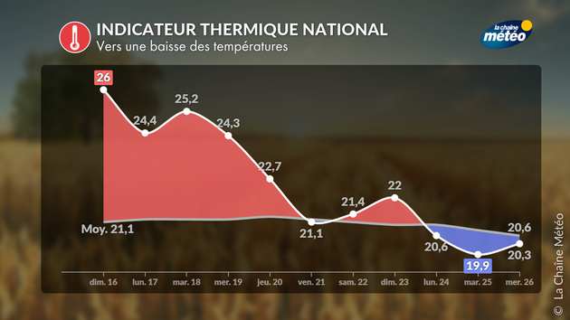 Baisse des températures Actualités France