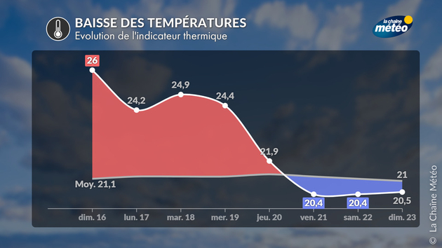Indicateur thermique national Actualités France