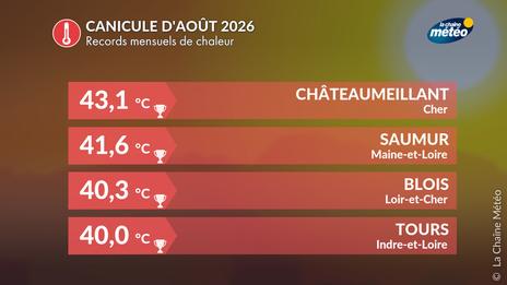 Canicule d’août 2026 : le bilan d’un épisode exceptionnel au cœur d’un été historique
