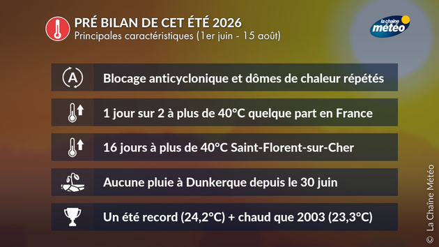Pré bilan été 2026 Actualités France