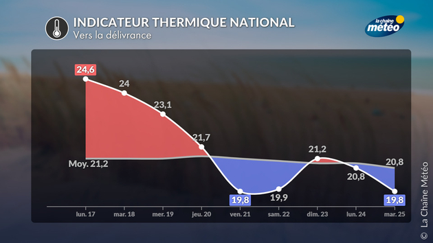 Indicateur thermique Actualités France