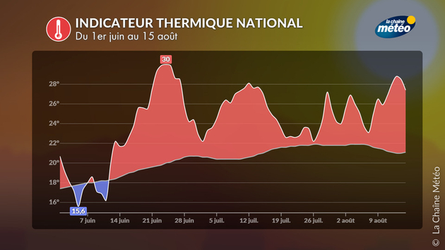 Indicateur thermique national Actualités France