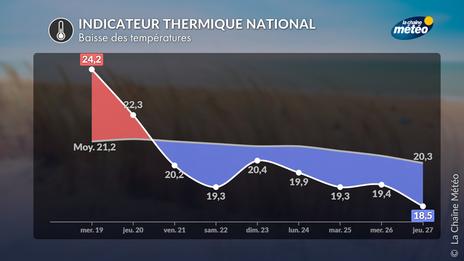 Canicule : est-ce la fin des fortes chaleurs ?