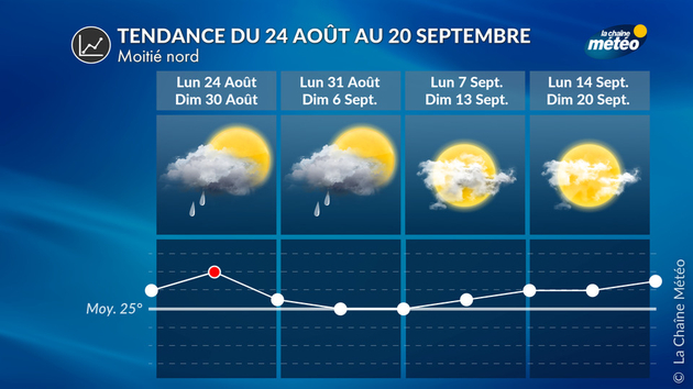 Tendance moitié nord Tendance 4 Semaines