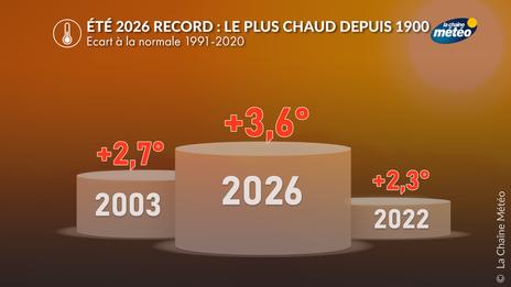 Eté 2026 record : le plus chaud jamais observé depuis 1900, pulvérisant l'été 2003