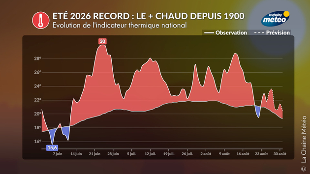 Eté 2026 : le plus chaud jamais observé depuis 1900 Actualités France