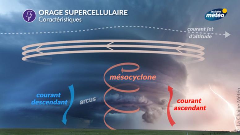 Orage supercellulaire : pourquoi ces orages sont-ils parmi les plus violents ?