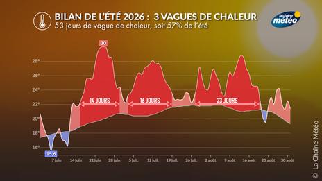 Bilan météo de l'été 2026 : l'été de tous les excès, au 1ᵉʳ rang des plus chauds et 2e rang des plus secs
