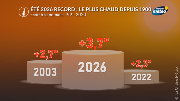 Podium des étés les plus chauds Actualités France
