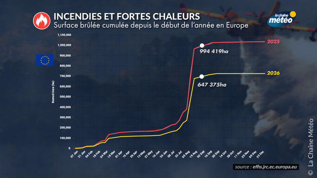 Surfaces brulées cumulées en Europe Actualités France