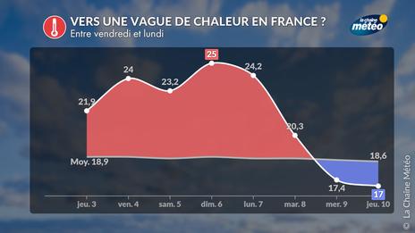 Vers la première vague de chaleur jamais observée en France en septembre ?