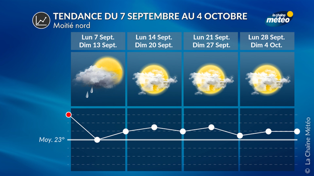 Tendance moitié nord Tendance 4 Semaines