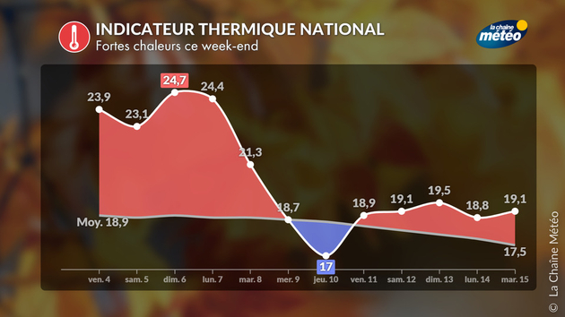 Indicateur thermique Actualités France