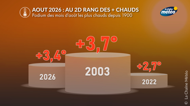 Bilans Climatiques