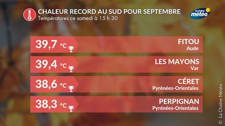 Canicule ce samedi, suivi : 40°C en Roussillon, près de 60 records mensuels de chaleur battus à 16 h