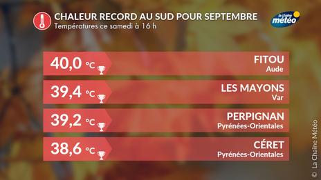 Canicule ce samedi, suivi : jusqu'à 40°C en Roussillon, 60 records mensuels de chaleur battus à 16 h