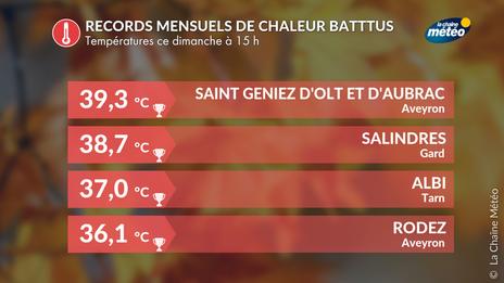 Chaleur intense au sud ce dimanche : déjà 50 records battus à 15 heures