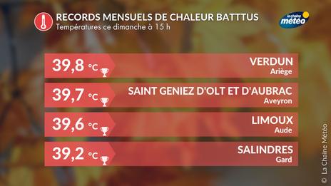 Chaleur intense au sud ce dimanche : déjà 40°C et 100 records battus à 15 h !