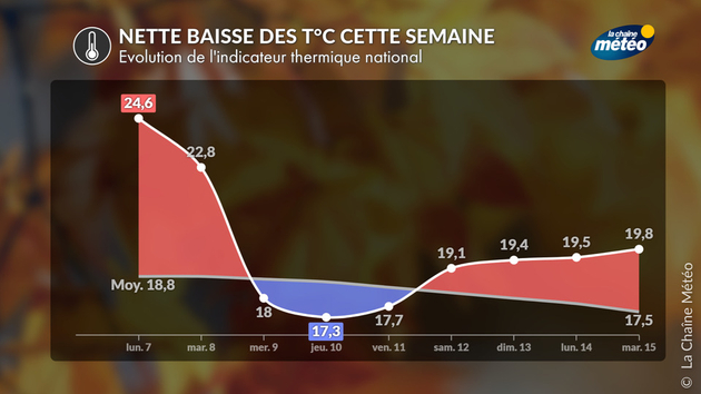 Indicateur thermique Actualités France