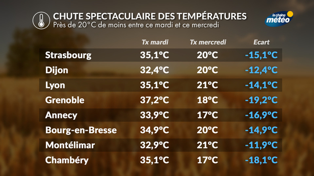 Chute des températures à l Actualités France