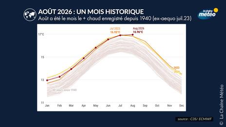 Août 2026 rejoint juillet 2023 au rang de mois le plus chaud jamais observé dans le monde